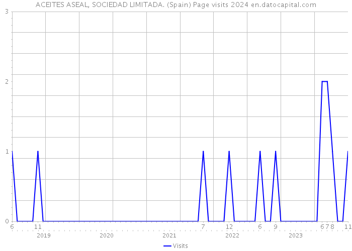 ACEITES ASEAL, SOCIEDAD LIMITADA. (Spain) Page visits 2024 