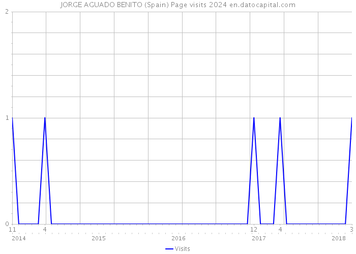 JORGE AGUADO BENITO (Spain) Page visits 2024 