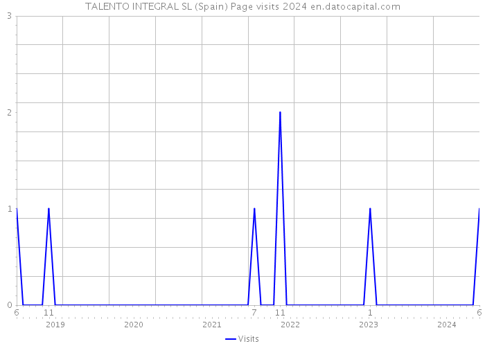 TALENTO INTEGRAL SL (Spain) Page visits 2024 