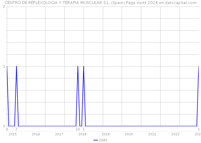 CENTRO DE REFLEXOLOGIA Y TERAPIA MUSCULAR S.L. (Spain) Page visits 2024 