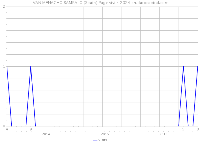 IVAN MENACHO SAMPALO (Spain) Page visits 2024 