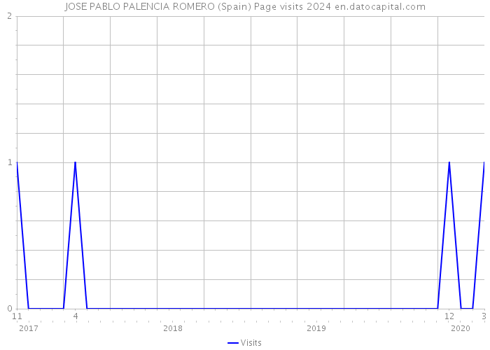 JOSE PABLO PALENCIA ROMERO (Spain) Page visits 2024 