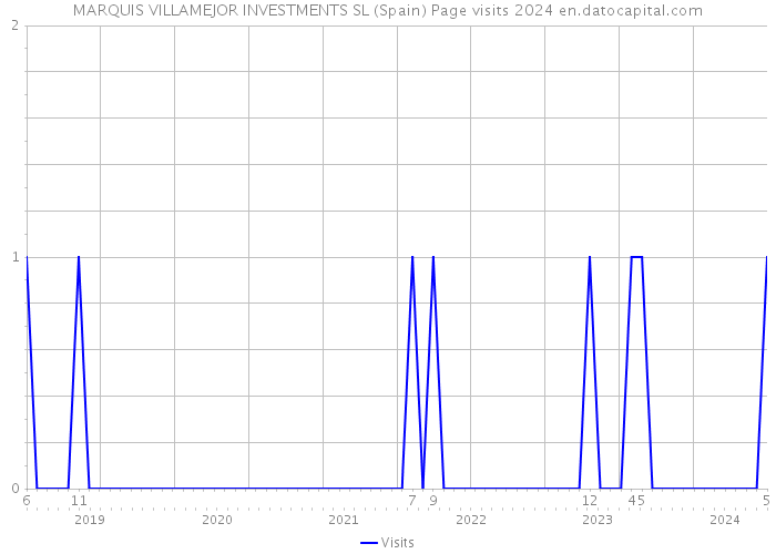 MARQUIS VILLAMEJOR INVESTMENTS SL (Spain) Page visits 2024 
