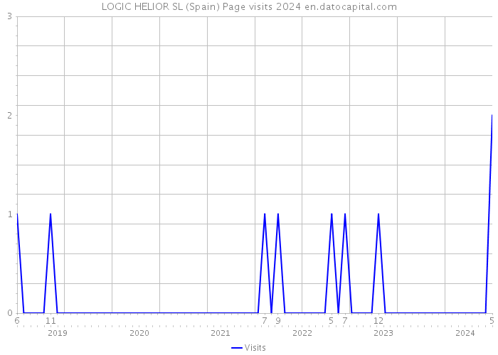 LOGIC HELIOR SL (Spain) Page visits 2024 