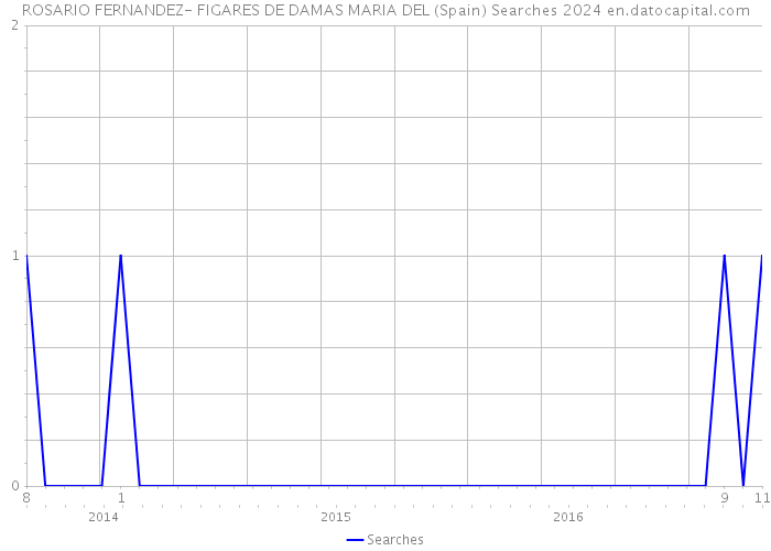 ROSARIO FERNANDEZ- FIGARES DE DAMAS MARIA DEL (Spain) Searches 2024 