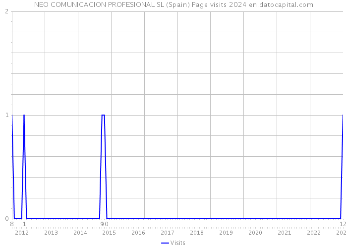 NEO COMUNICACION PROFESIONAL SL (Spain) Page visits 2024 
