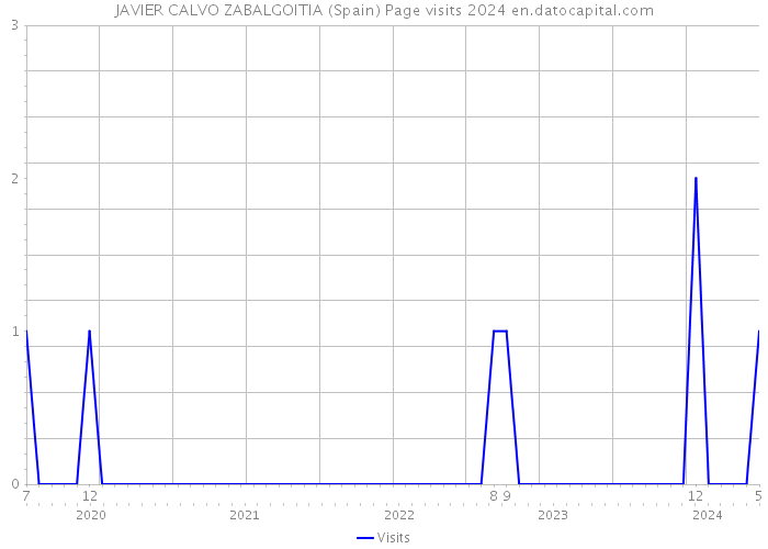 JAVIER CALVO ZABALGOITIA (Spain) Page visits 2024 