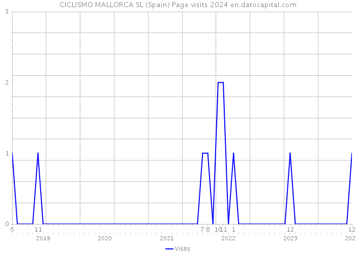 CICLISMO MALLORCA SL (Spain) Page visits 2024 