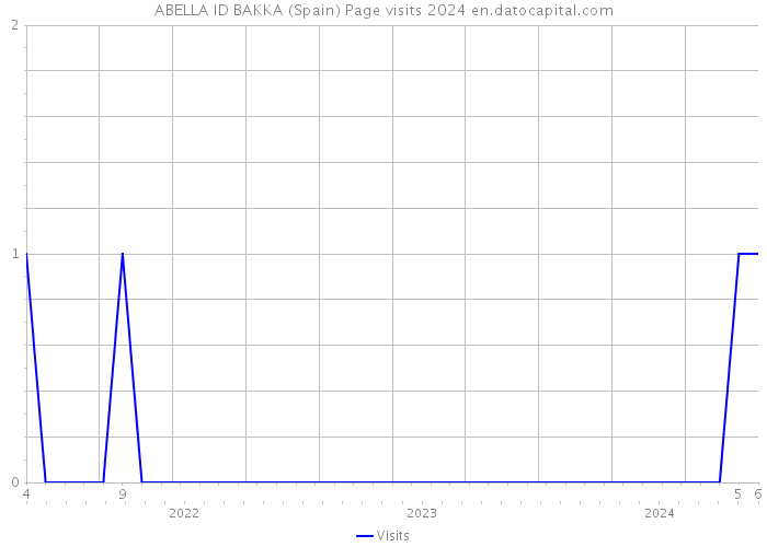 ABELLA ID BAKKA (Spain) Page visits 2024 