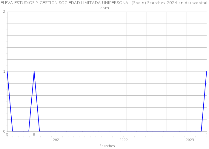 ELEVA ESTUDIOS Y GESTION SOCIEDAD LIMITADA UNIPERSONAL (Spain) Searches 2024 