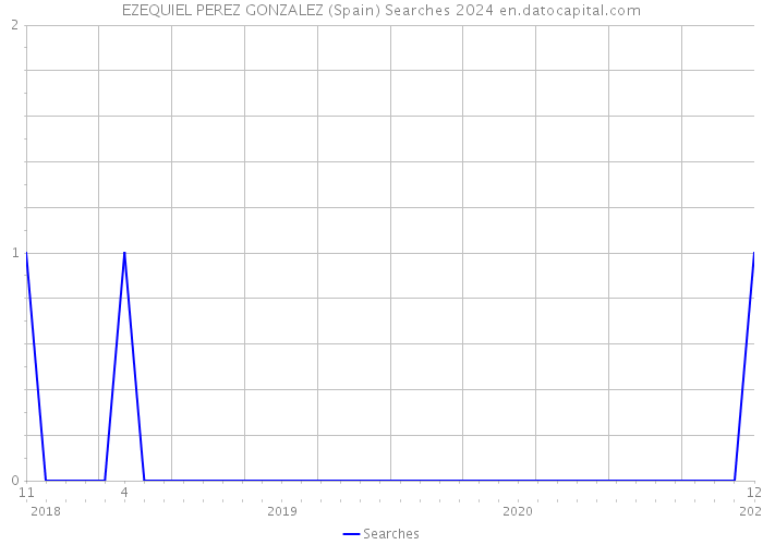 EZEQUIEL PEREZ GONZALEZ (Spain) Searches 2024 