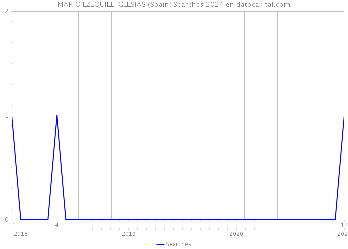 MARIO EZEQUIEL IGLESIAS (Spain) Searches 2024 