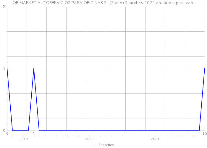 OFIMARKET AUTOSERVICIOS PARA OFICINAS SL (Spain) Searches 2024 