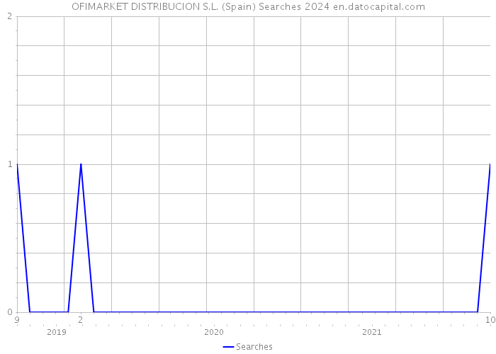 OFIMARKET DISTRIBUCION S.L. (Spain) Searches 2024 
