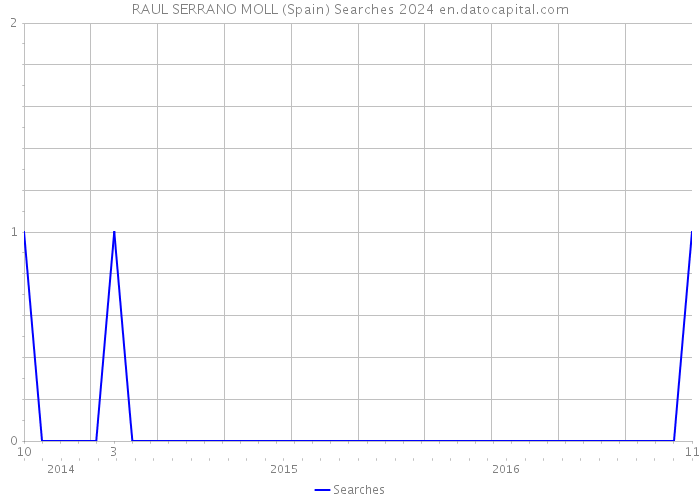 RAUL SERRANO MOLL (Spain) Searches 2024 