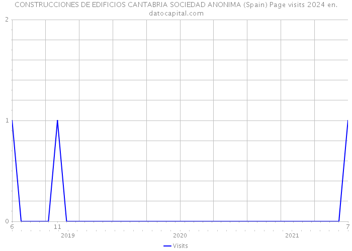 CONSTRUCCIONES DE EDIFICIOS CANTABRIA SOCIEDAD ANONIMA (Spain) Page visits 2024 