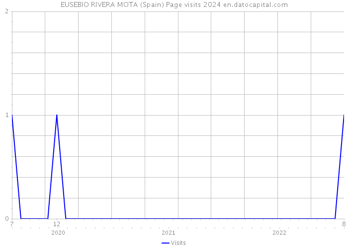 EUSEBIO RIVERA MOTA (Spain) Page visits 2024 