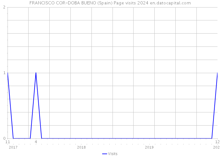 FRANCISCO COR-DOBA BUENO (Spain) Page visits 2024 