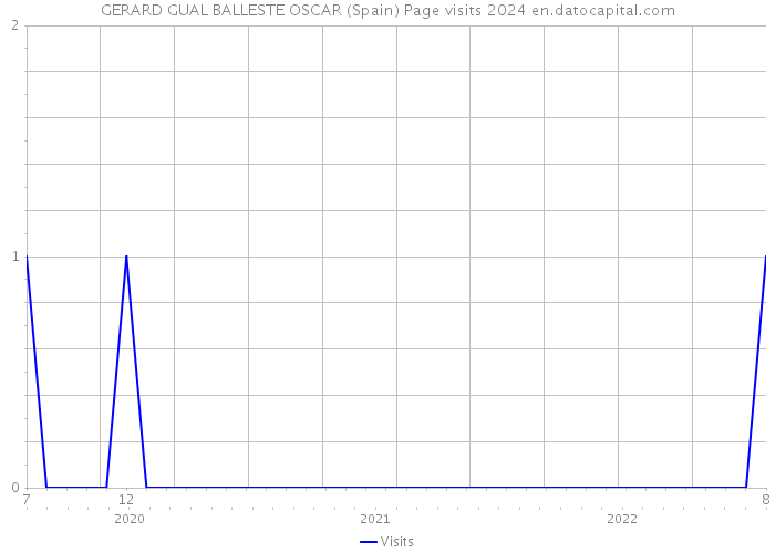 GERARD GUAL BALLESTE OSCAR (Spain) Page visits 2024 