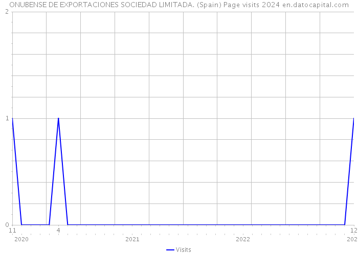 ONUBENSE DE EXPORTACIONES SOCIEDAD LIMITADA. (Spain) Page visits 2024 