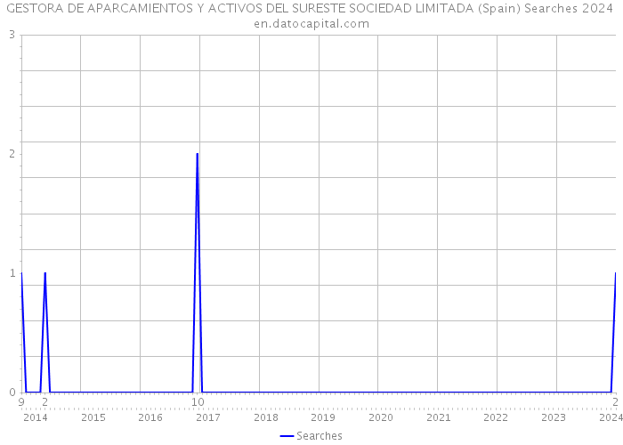 GESTORA DE APARCAMIENTOS Y ACTIVOS DEL SURESTE SOCIEDAD LIMITADA (Spain) Searches 2024 