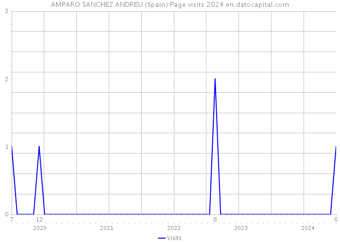 AMPARO SANCHEZ ANDREU (Spain) Page visits 2024 