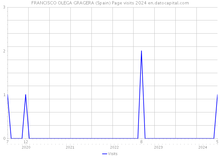 FRANCISCO OLEGA GRAGERA (Spain) Page visits 2024 