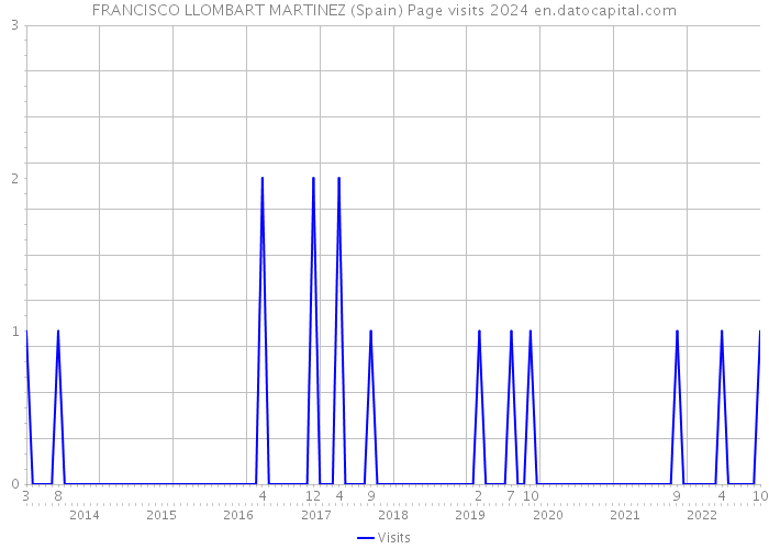 FRANCISCO LLOMBART MARTINEZ (Spain) Page visits 2024 