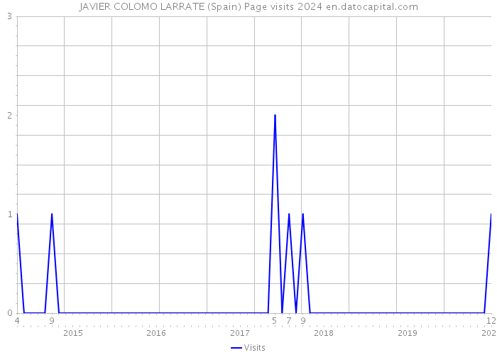 JAVIER COLOMO LARRATE (Spain) Page visits 2024 
