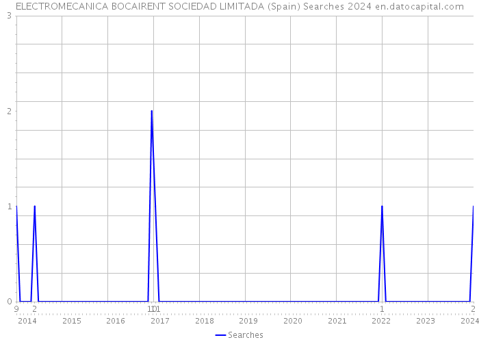 ELECTROMECANICA BOCAIRENT SOCIEDAD LIMITADA (Spain) Searches 2024 