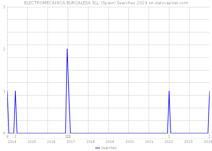 ELECTROMECANICA BURGALESA SLL. (Spain) Searches 2024 