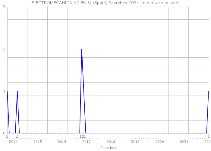 ELECTROMECANICA ACIEN SL (Spain) Searches 2024 