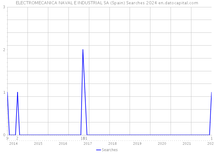 ELECTROMECANICA NAVAL E INDUSTRIAL SA (Spain) Searches 2024 