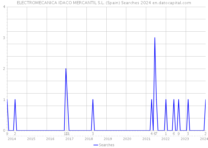 ELECTROMECANICA IDACO MERCANTIL S.L. (Spain) Searches 2024 