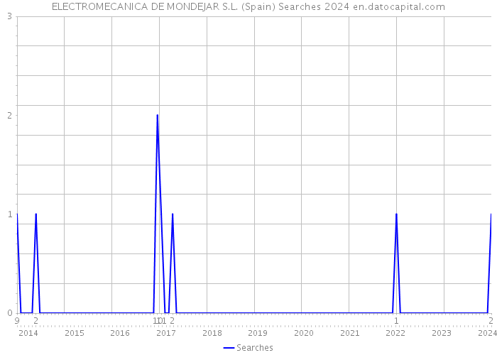 ELECTROMECANICA DE MONDEJAR S.L. (Spain) Searches 2024 