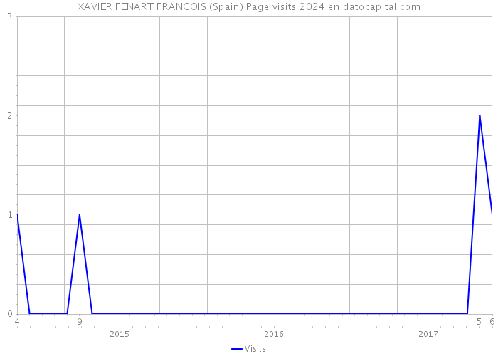 XAVIER FENART FRANCOIS (Spain) Page visits 2024 