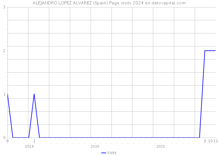 ALEJANDRO LOPEZ ALVAREZ (Spain) Page visits 2024 