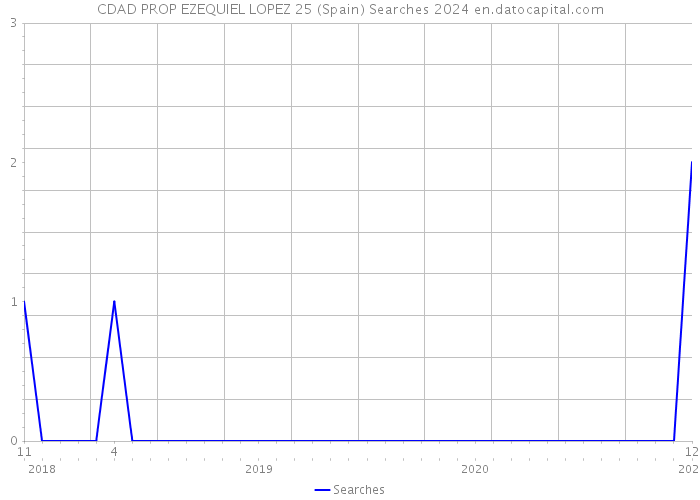 CDAD PROP EZEQUIEL LOPEZ 25 (Spain) Searches 2024 
