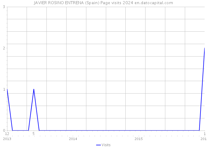 JAVIER ROSINO ENTRENA (Spain) Page visits 2024 