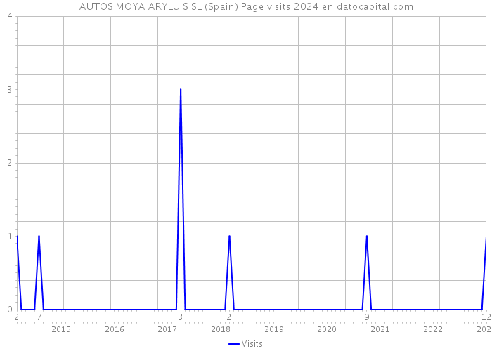 AUTOS MOYA ARYLUIS SL (Spain) Page visits 2024 