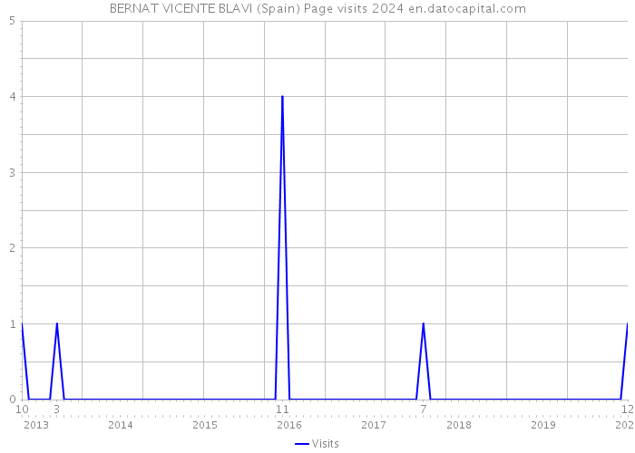 BERNAT VICENTE BLAVI (Spain) Page visits 2024 