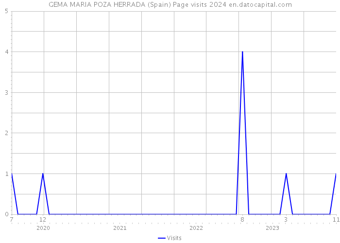 GEMA MARIA POZA HERRADA (Spain) Page visits 2024 