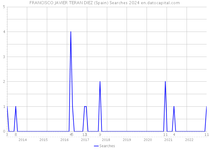 FRANCISCO JAVIER TERAN DIEZ (Spain) Searches 2024 
