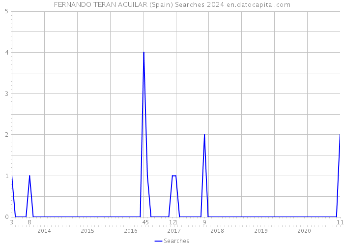 FERNANDO TERAN AGUILAR (Spain) Searches 2024 