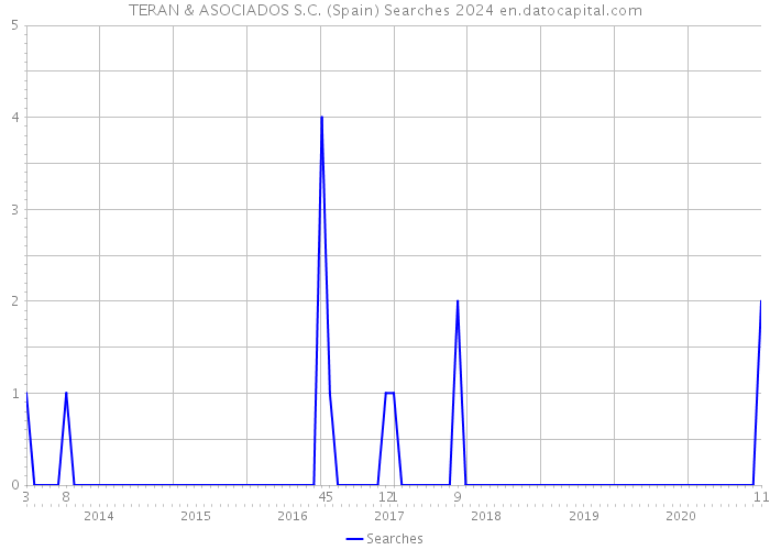 TERAN & ASOCIADOS S.C. (Spain) Searches 2024 