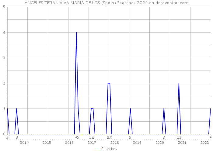 ANGELES TERAN VIVA MARIA DE LOS (Spain) Searches 2024 