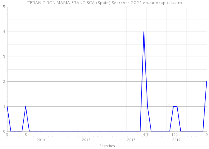 TERAN GIRON MARIA FRANCISCA (Spain) Searches 2024 