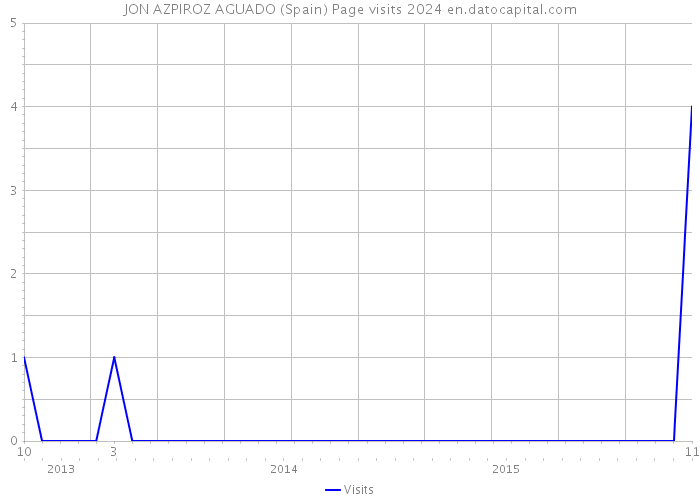 JON AZPIROZ AGUADO (Spain) Page visits 2024 