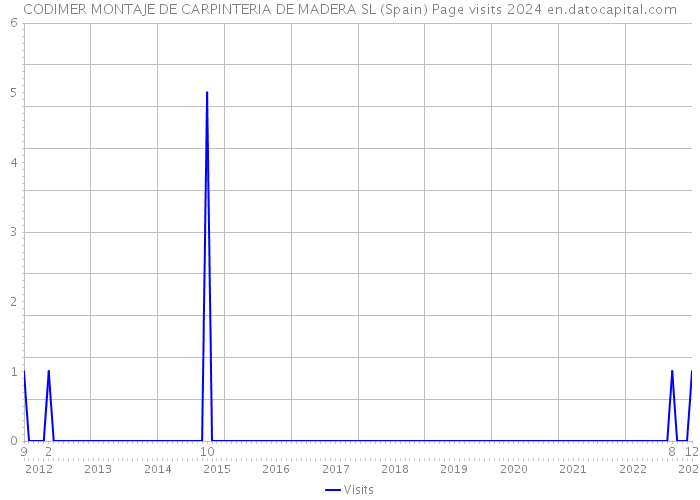 CODIMER MONTAJE DE CARPINTERIA DE MADERA SL (Spain) Page visits 2024 