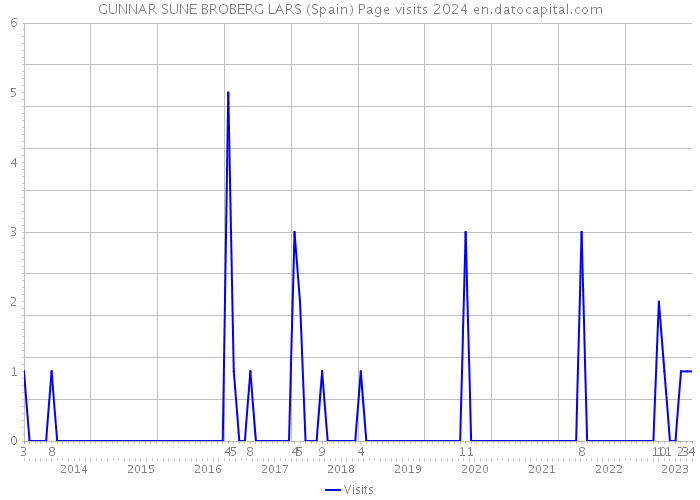 GUNNAR SUNE BROBERG LARS (Spain) Page visits 2024 